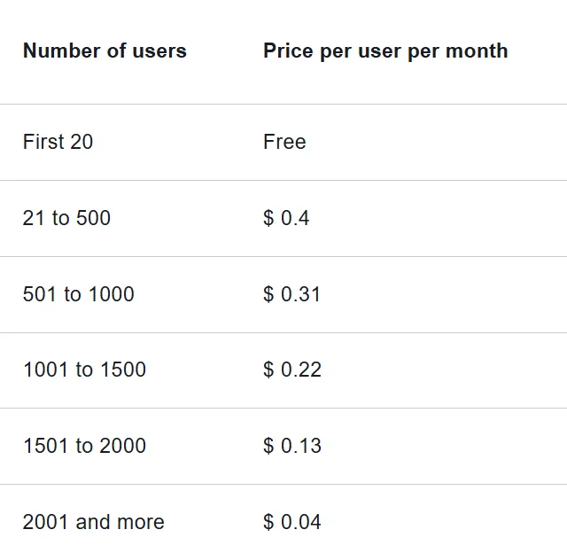 Federated Directory pricing — free for 20 users permanently